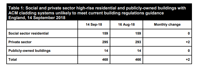 Social and private sector high rise residential